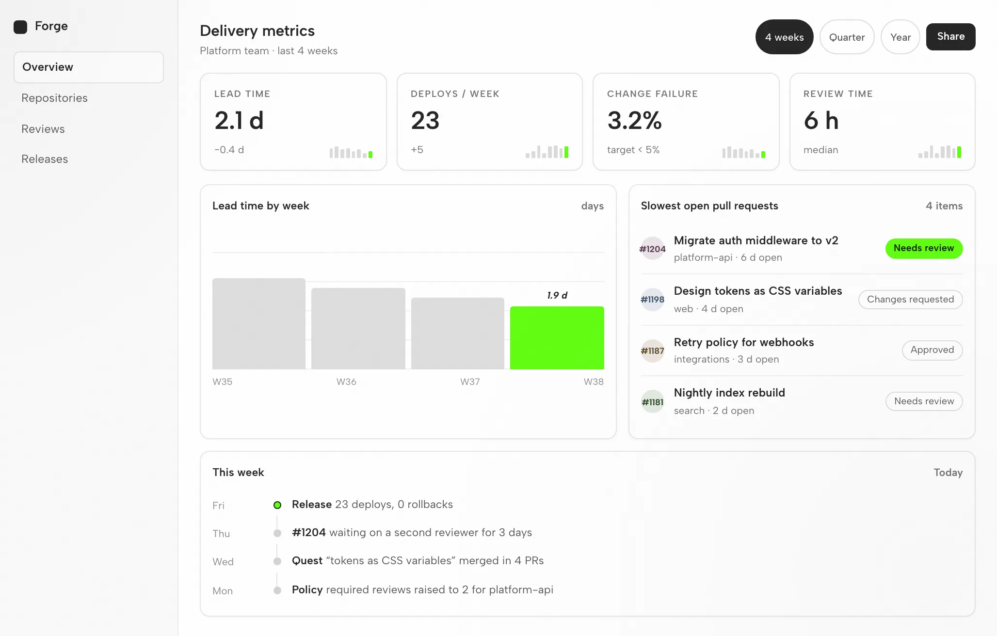 Qoder Artifact: The Metrics Dashboard at 1440px and 390px — Desktop