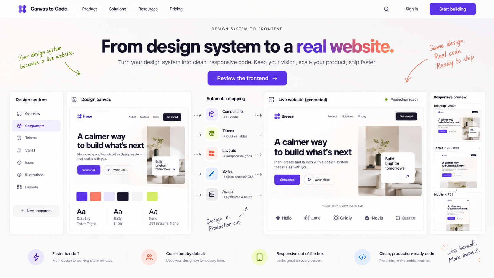 Figma to website example showing a complete desktop design-system-to-frontend workflow with design canvas, tokens, component mapping, responsive previews, and finished website output.