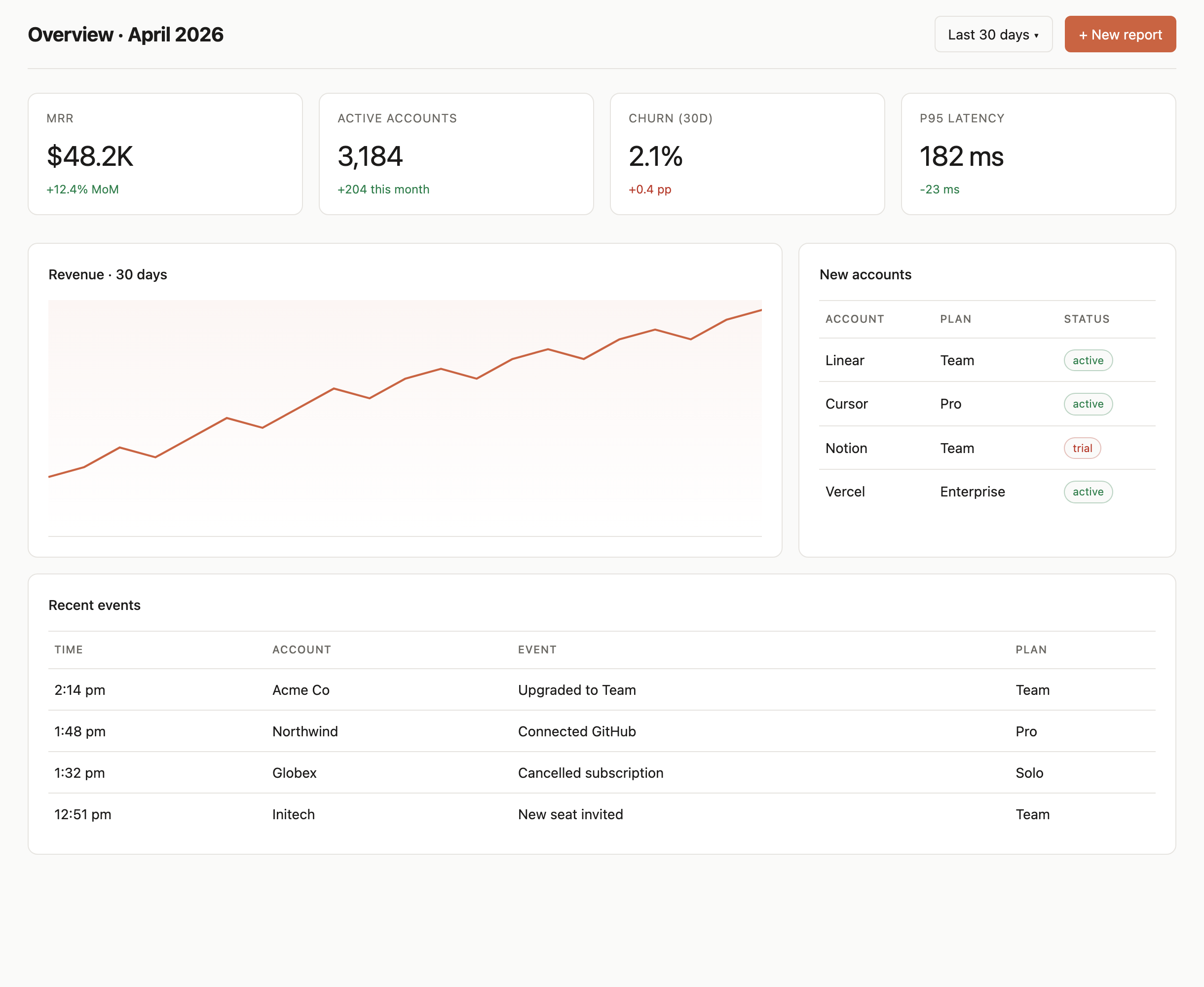 Pulse dashboard overview for April 2026 with four sample KPI cards, a revenue line chart, account-status rows and recent subscription events.