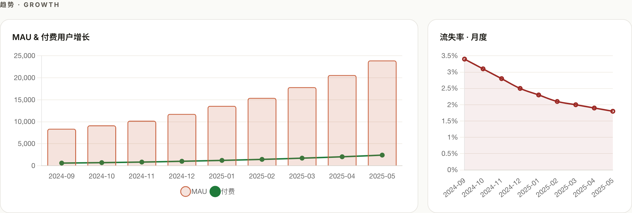 Peach monthly MAU columns and a green paying-user line share the wide panel; a separate narrow panel contains a descending red churn-rate line.