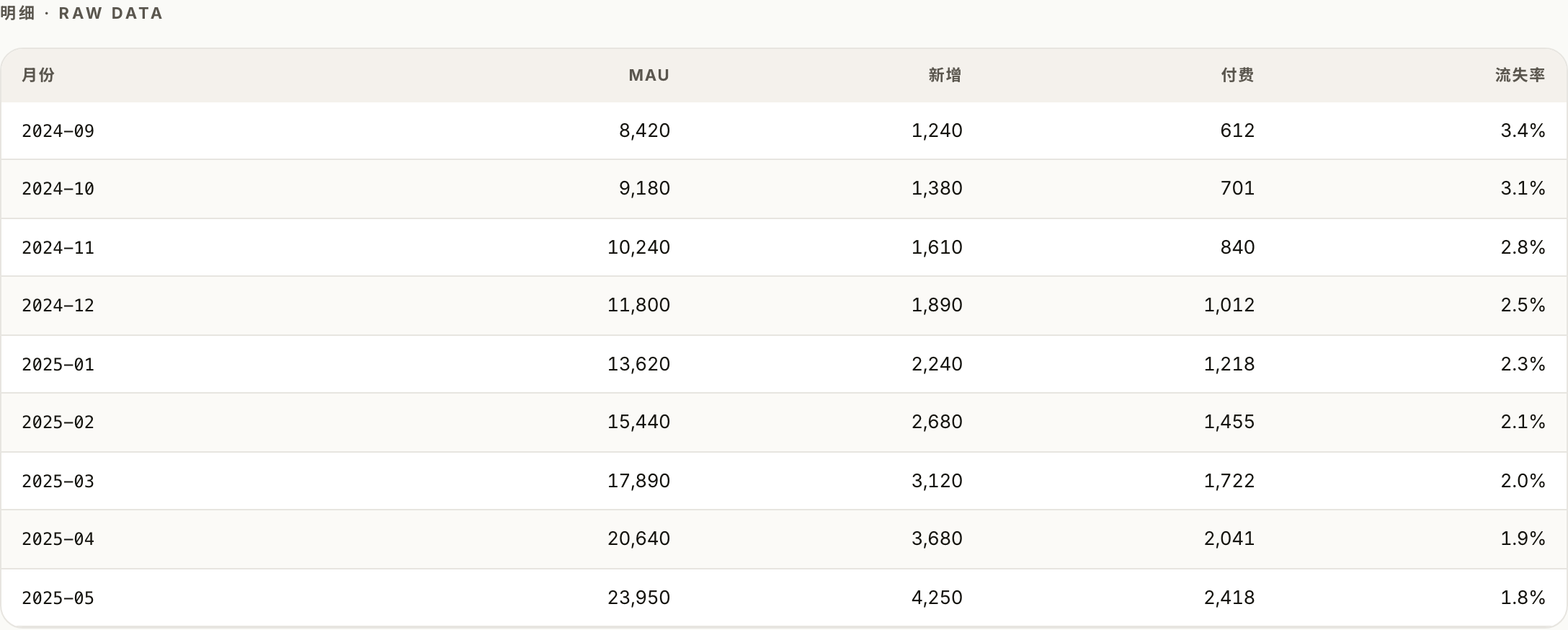 Striped report table with month rows and columns for audience, sign-ups, paying users and churn.