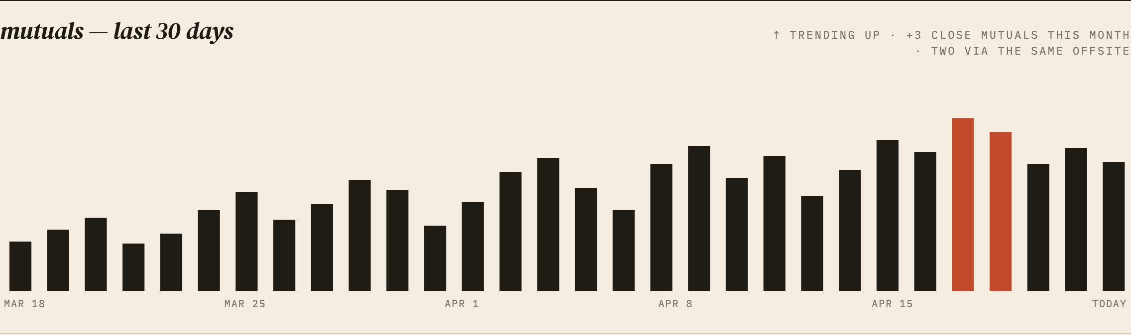 The cropped monthly activity panel shows the “mutuals — last 30 days” heading, date anchors, daily bars, and two red-highlighted bars.