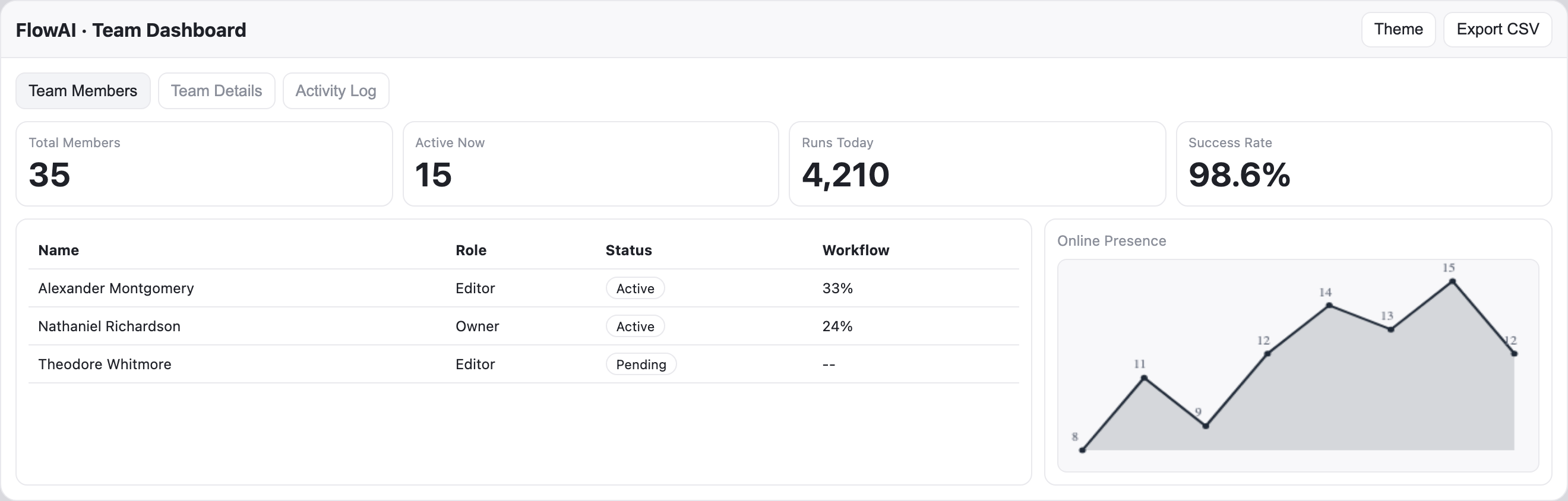 FlowAI dashboard with theme and export actions, three view tabs, summary metrics, member table, and online presence chart.
