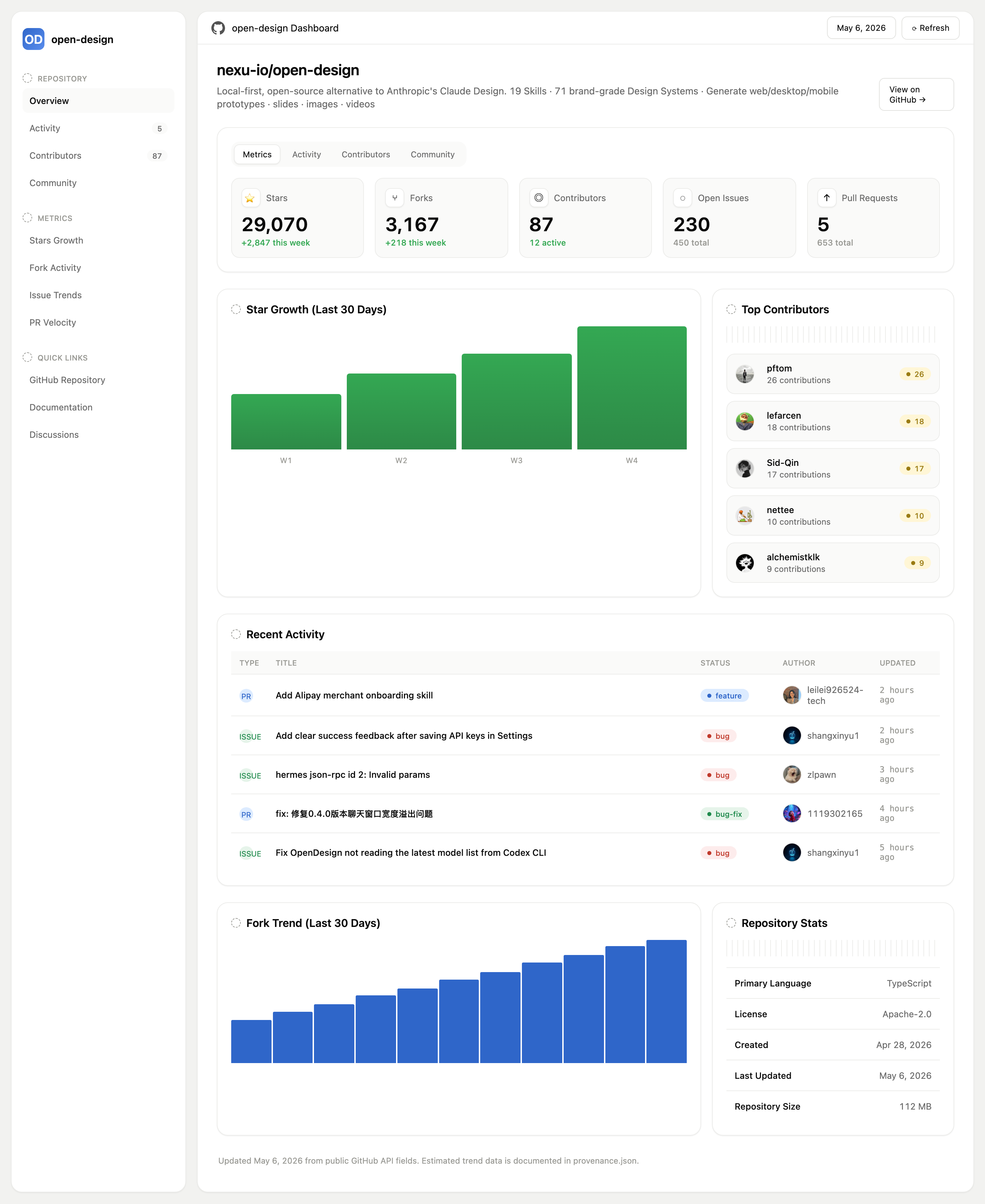 Repository dashboard with a left navigation rail, five sample metric cards, green star-growth bars, contributor rows, a recent-activity table and blue fork-trend columns.