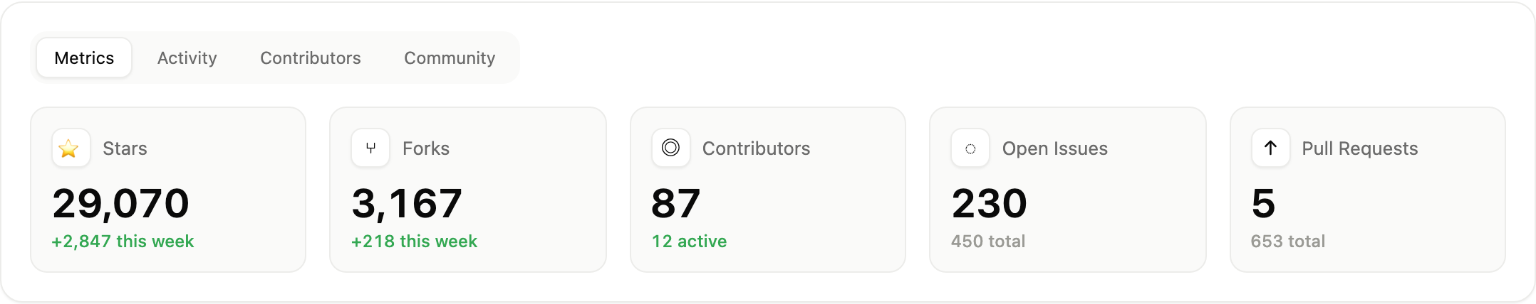 Five repository metric cards beneath category tabs, with bold counts and small green change labels.