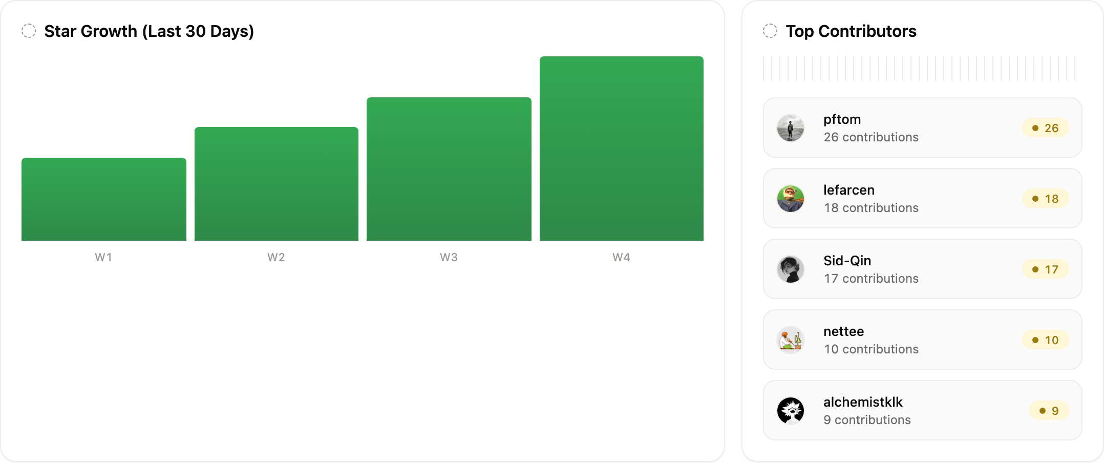 The growth panel uses four labeled bars beside a ranked contributor list, showing how trend direction and participation ranking share one analytical row.