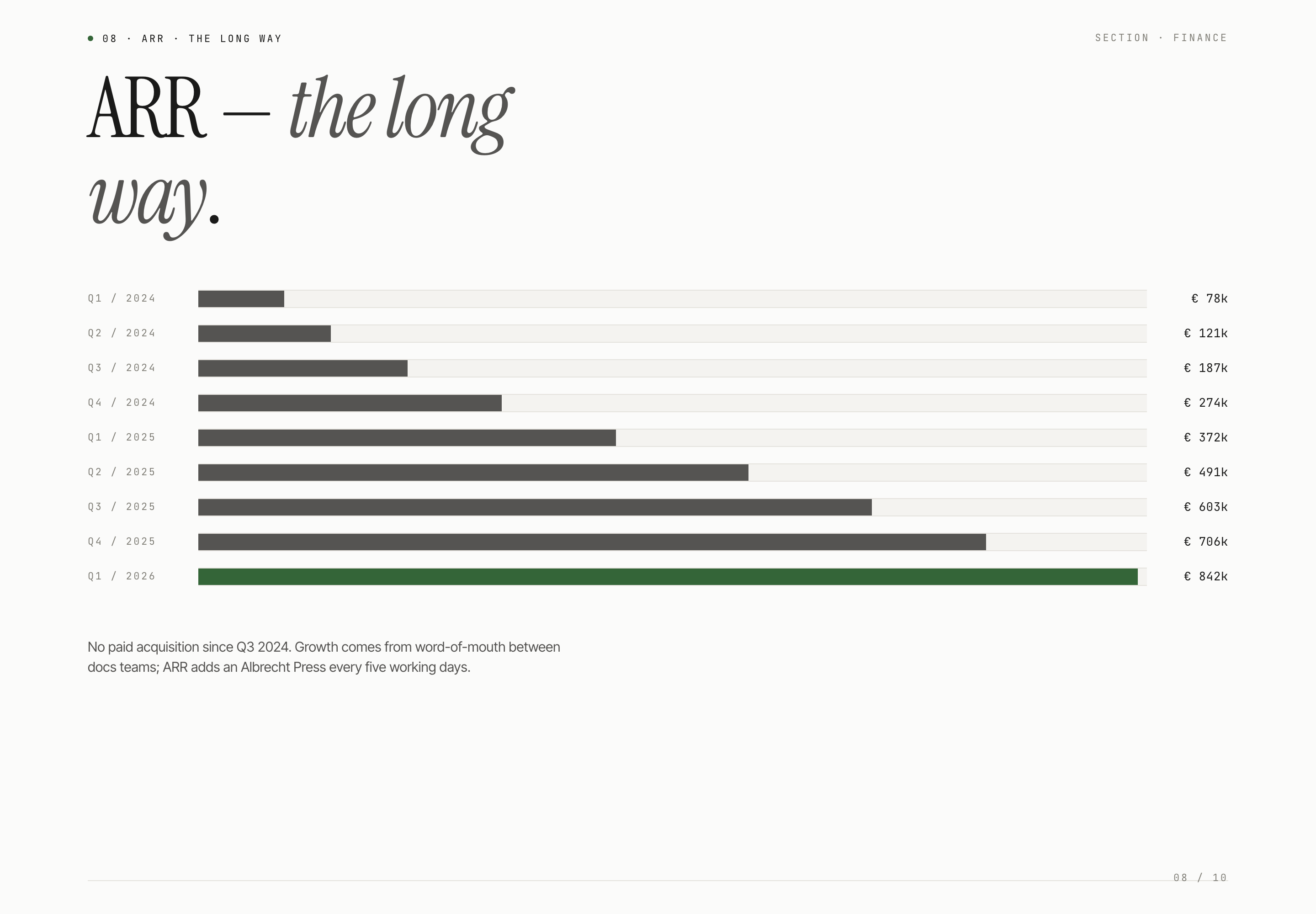 Horizontal revenue bars increase down the slide, with the final bar highlighted in green.