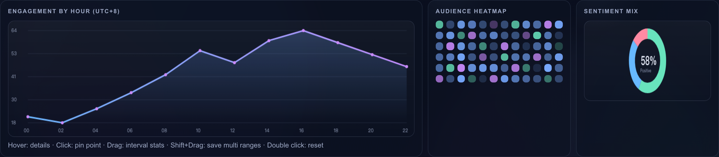 The hourly sample line shares a row with a randomized 72-cell heatmap and a sentiment donut; these are three different analytical representations.