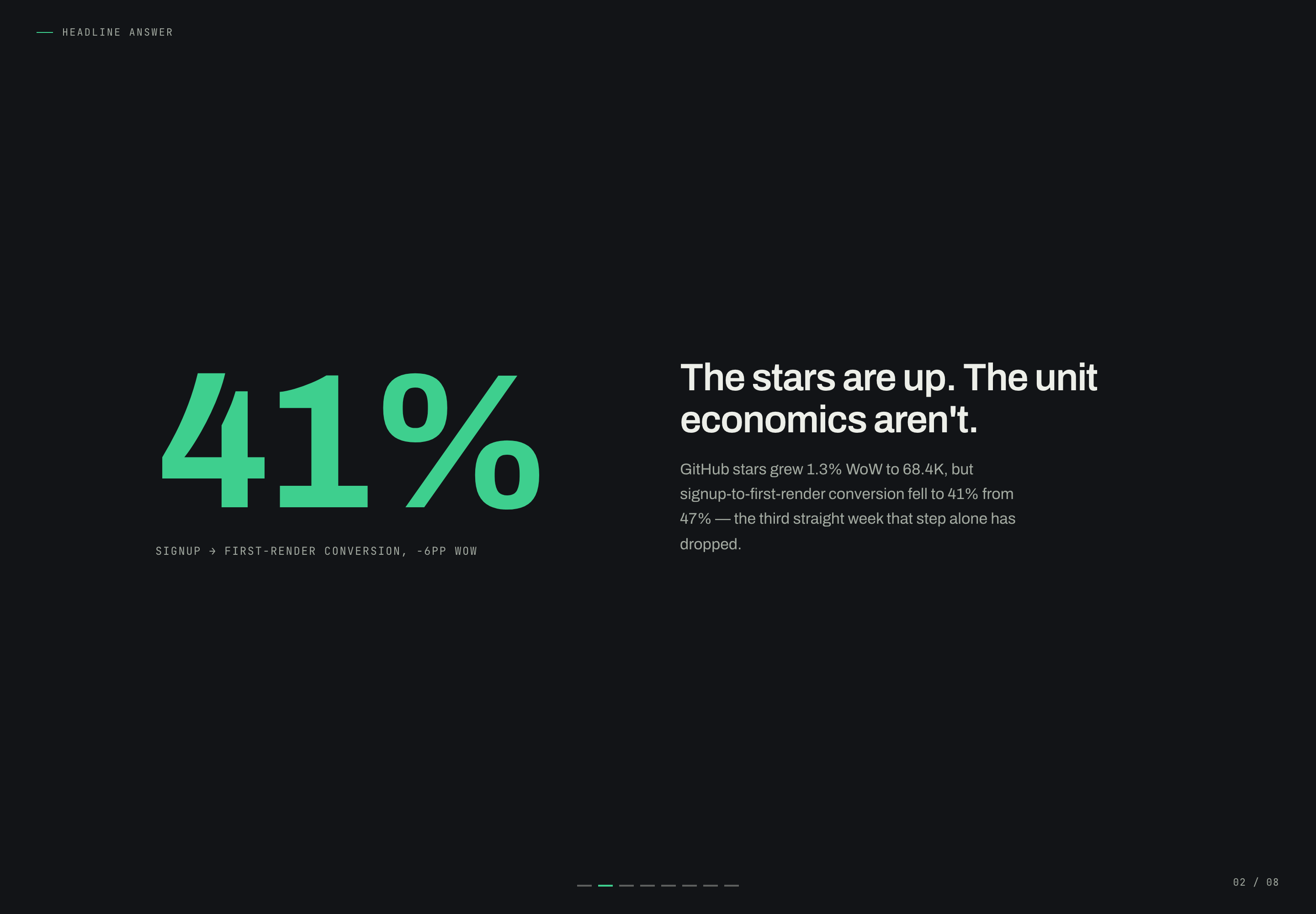 Large mint conversion figure beside a white problem statement on a dark slide.