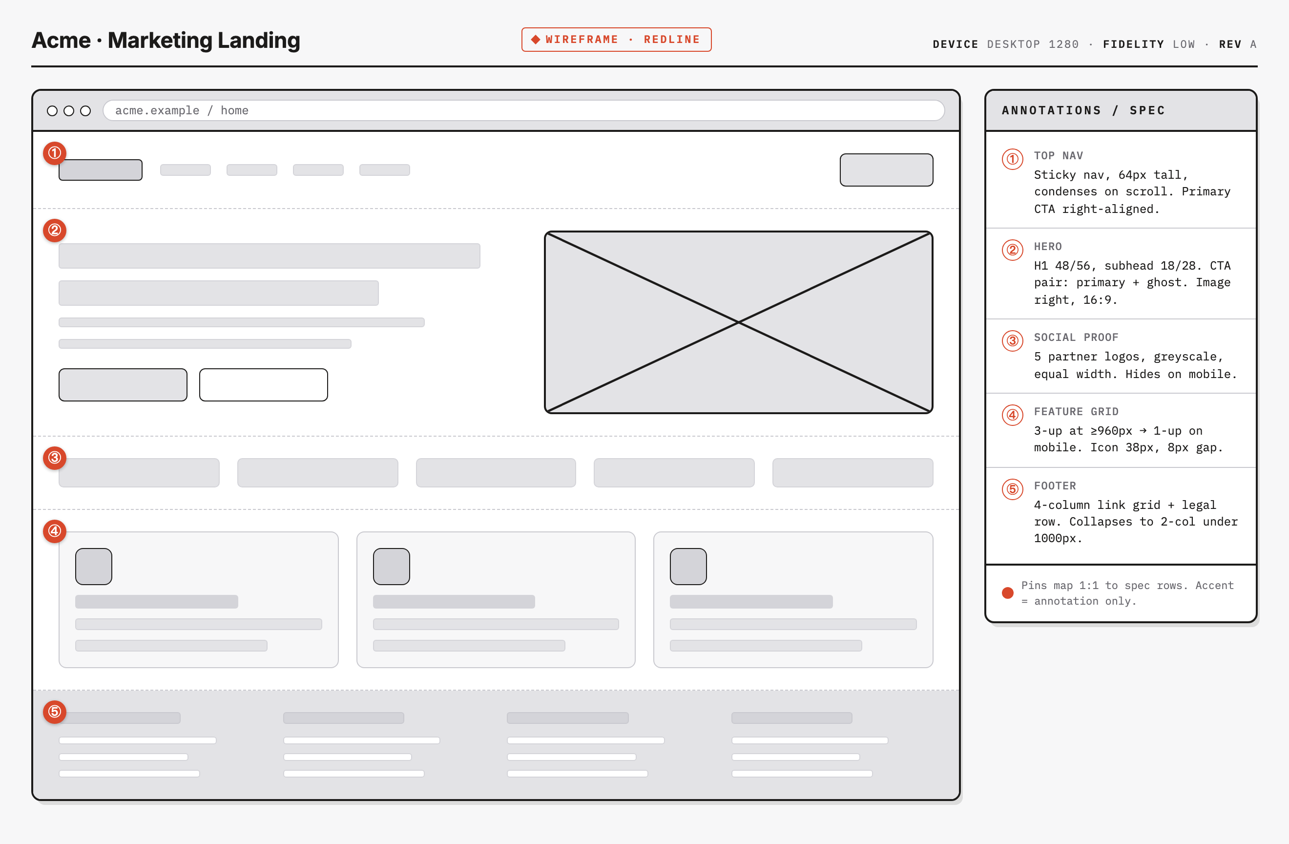 Annotated desktop marketing wireframe with browser chrome, numbered navigation and page sections, and a right-hand specification sidebar.