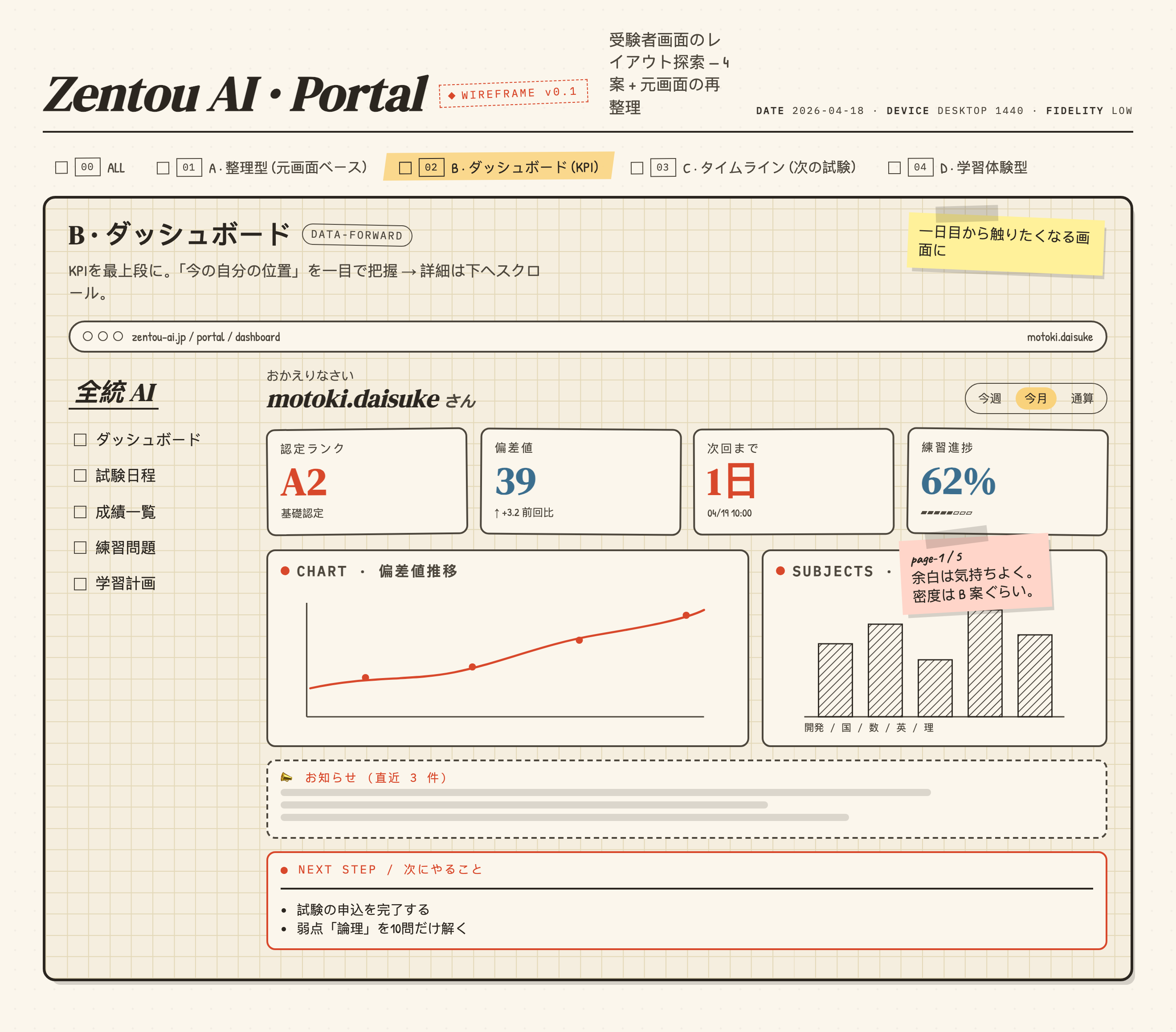 Cream sketched student dashboard with a static navigation list, four illustrative KPI cards, a red score-trend line, five hatched subject bars and yellow and pink annotation notes.